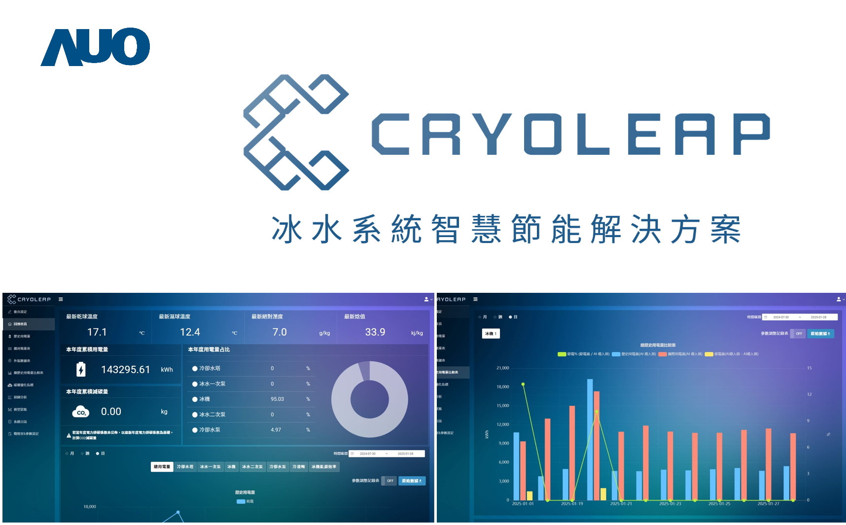 友達「CryoLeap冰水系統智慧節能解決方案」獲得台灣精品標誌，是專為大型中央空調冰水系統所設計，整合了AI建模、即時監測與智慧控制技術，具備高度相容性與擴充性，進而提升系統穩定性與維運效率